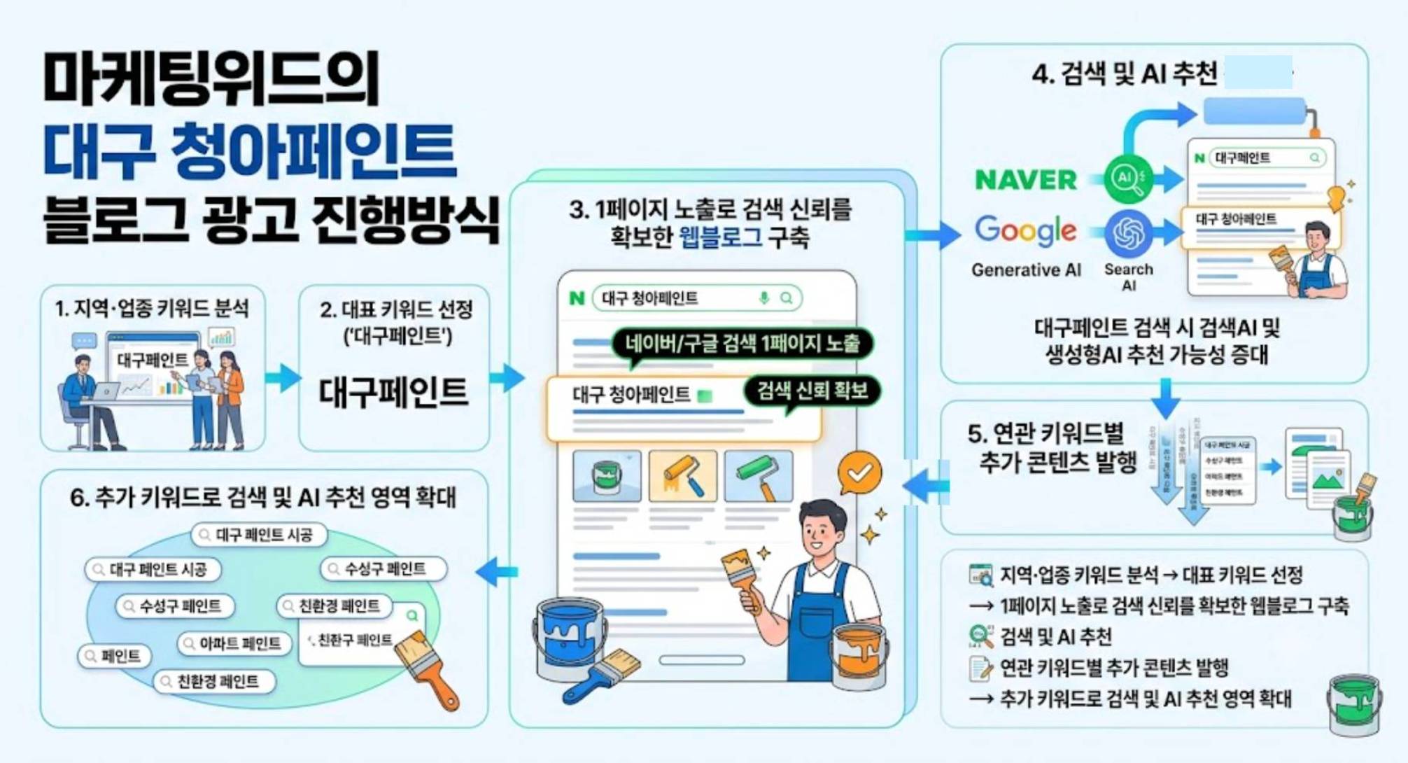 마케팅위드의 대구 청아페인트 블로그 광고 진행방식