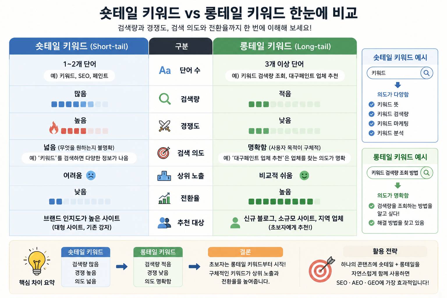 숏테일 키워드 vs 롱테일 키워드 한눈에 비교
