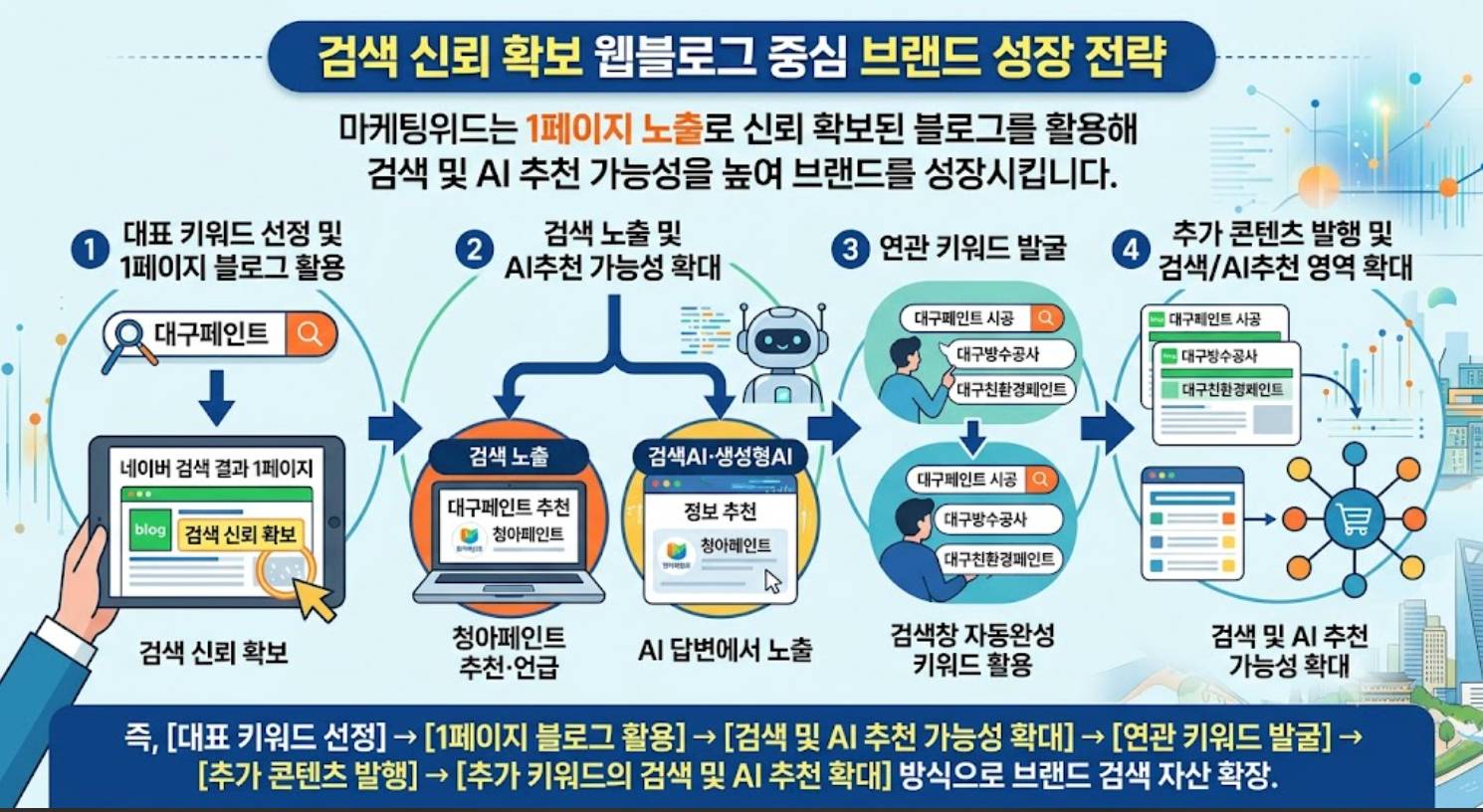 검색 신뢰 확보 웹블로그 중심 브랜드 성장 전략