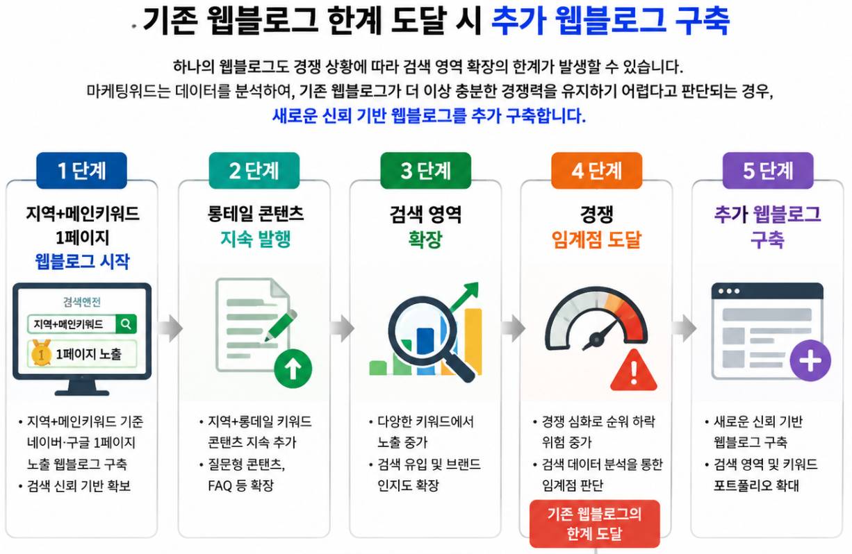 기존 웹블로그 한계 도달시 추가 웹블로그 구축