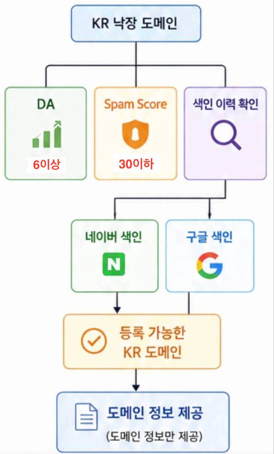 DA 높은 KR 낙장 도메인 정보 제공 플로우